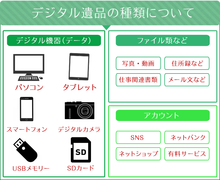 デジタル遺品種類について
