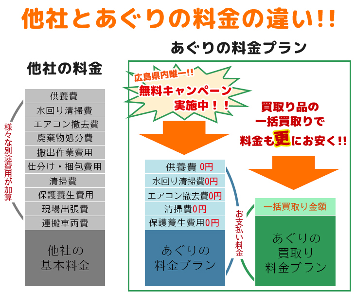 他社とあぐりの料金の違い