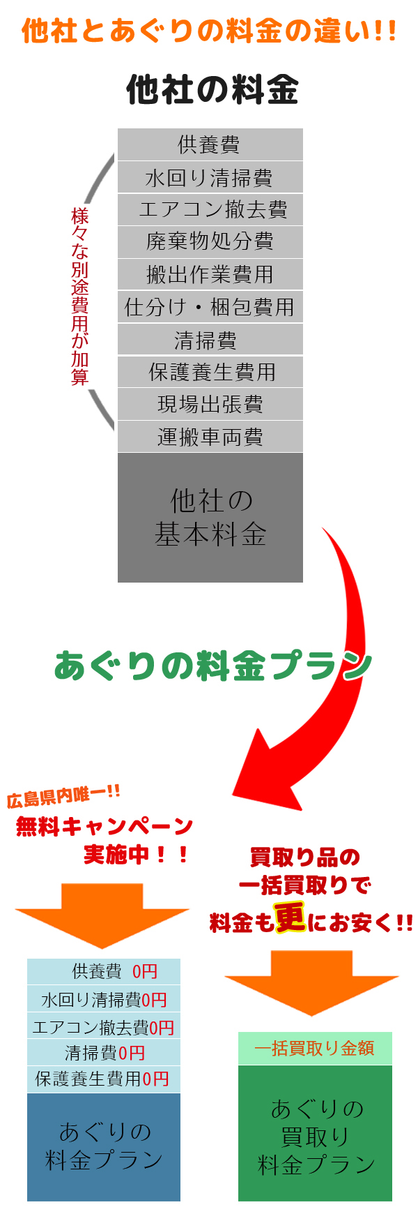 他社とあぐりの料金との違い